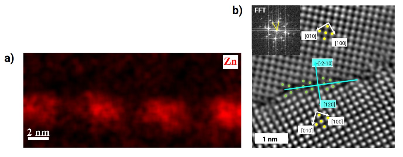 Figure 2: Zn segregation at a Σ5 (310) [001] Fe GB. a) STEM-EDS measurement showing the elemental map of Zn-Kα. [CHL1] Zinc form nanoscale segergation patches instead of a homogeneous decoration. b) Atomic resolved HAADF-STEM imaging reveals the defective GB structure. In some sections the GB becomes asymmetric and incorporates (210) type GB facets.