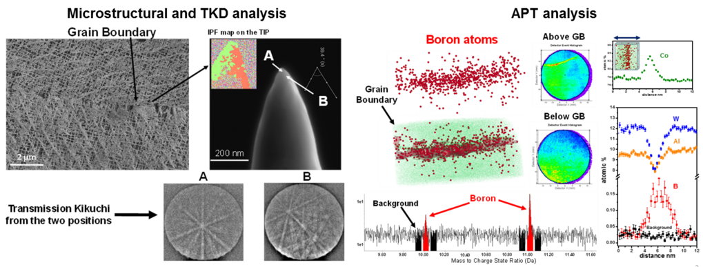 Boron segregation at grain boundaries