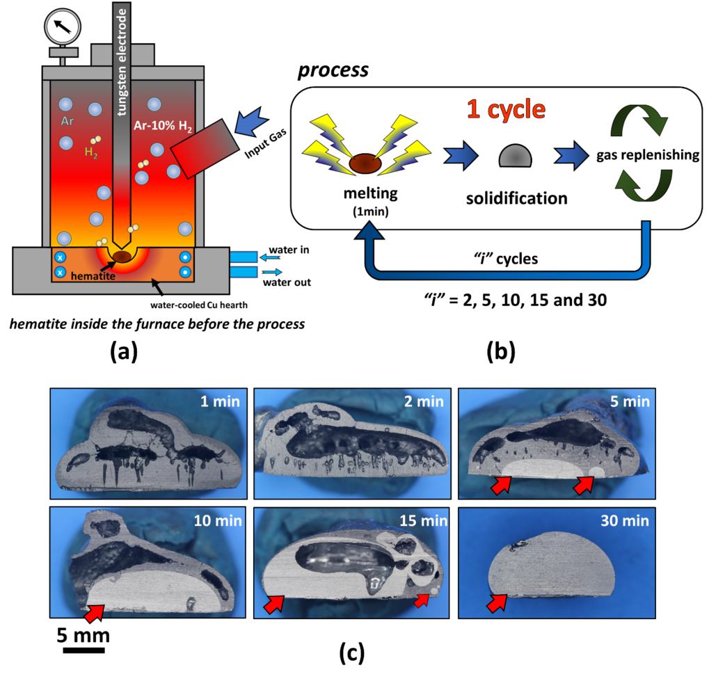 Figure 1. (a) Schematic illustration of the arc melting furnace equipped with a tungsten electrode and charged with Ar-10%H2 gas mixture. The input hematite is placed on the water-cooled copper hearth inside the furnace before the reduction process. (b) Sequential steps for the reduction process. (c) Hematite pieces reduced with hydrogen plasma under different plasma exposure times: 1 min; 2 min; 5 min; 10 min; 15 min and 30 min. The red arrows indicate the presence of millimetric-scale transformed iron in the bottom of the samples. The upper part of the samples corresponds to the untransformed remaining oxide portion. 