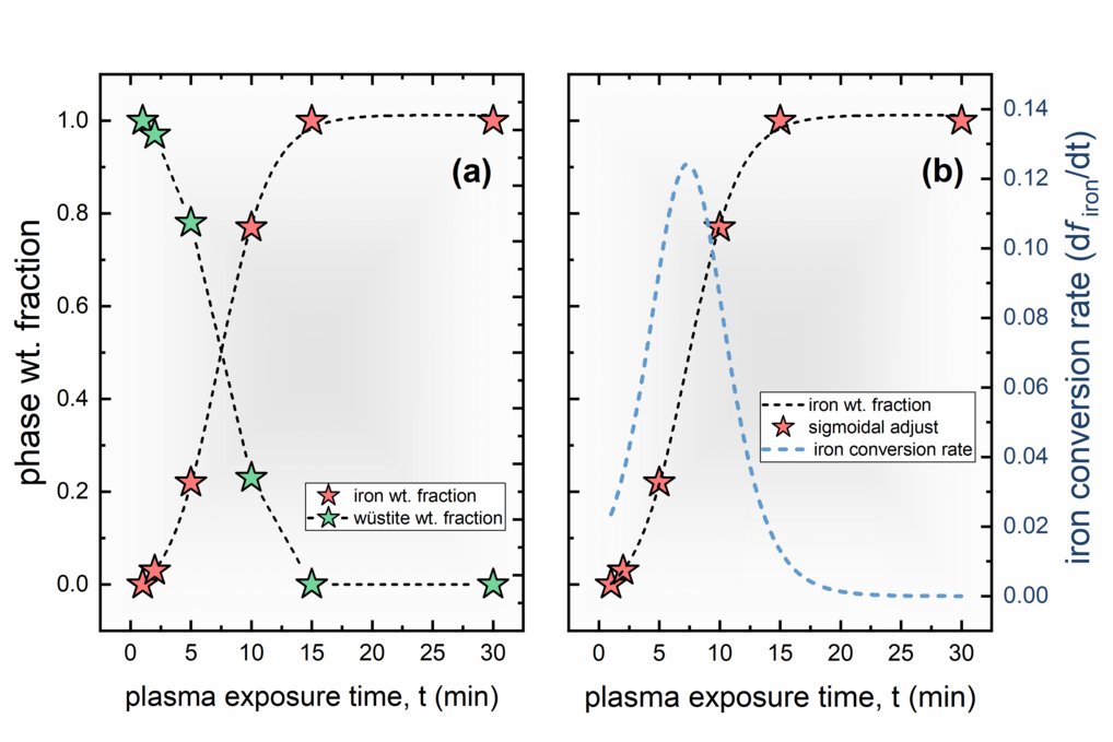 Figure 3.  Phase transformation kinetics during hydrogen plasma-based reduction of the 15 g-hematite pieces. (a) Changes in the phase weight fractions of magnetite, wüstite, and ferrite (b) Iron conversion kinetics and corresponding transformation rates. 
