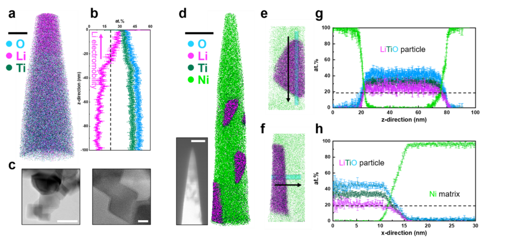 Figure 1. (a) 3D atom map of the Li4Ti5O12 anode. Cyan, pink, and dark green dots represent reconstructed O, Li, and Ti atoms, respectively. Scale bar is 20 nm. (b) 1D compositional profile along the measurement direction. A black dash-line displays the nominal Li atomic composition. (c) Bright field high resolution TEM images of LTO particles. Scale bars are (left) 50 and (right) 10 nm. (d) 3D atom map of LTO particle embedded in Ni. Scale bar is 50 nm. Green dots represent reconstructed Ni matrix atoms. Inset image is the corresponding backscattered SEM image of LTO particles APT specimen (scale bar = 200 nm). (e)&(f) Extracted nanoparticle regions in the atom map and (g)&(h) corresponding atomic compositional profiles along the cylindrical region of interests (ϕ5 nm). Figure 1. (a) 3D atom map of the Li4Ti5O12 anode. Cyan, pink, and dark green dots represent reconstructed O, Li, and Ti atoms, respectively. Scale bar is 20 nm. (b) 1D compositional profile along the measurement direction. A black dash-line displays the nominal Li atomic composition. (c) Bright field high resolution TEM images of LTO particles. Scale bars are (left) 50 and (right) 10 nm. (d) 3D atom map of LTO particle embedded in Ni. Scale bar is 50 nm. Green dots represent reconstructed Ni matrix atoms. Inset image is the corresponding backscattered SEM image of LTO particles APT specimen (scale bar = 200 nm). (e)&(f) Extracted nanoparticle regions in the atom map and (g)&(h) corresponding atomic compositional profiles along the cylindrical region of interests (ϕ5 nm).