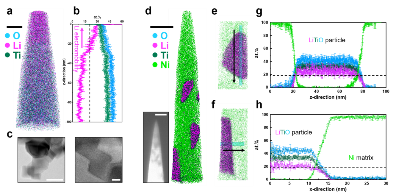 Figure 1. (a) 3D atom map of the Li4Ti5O12 anode. Cyan, pink, and dark green dots represent reconstructed O, Li, and Ti atoms, respectively. Scale bar is 20 nm. (b) 1D compositional profile along the measurement direction. A black dash-line displays the nominal Li atomic composition. (c) Bright field high resolution TEM images of LTO particles. Scale bars are (left) 50 and (right) 10 nm. (d) 3D atom map of LTO particle embedded in Ni. Scale bar is 50 nm. Green dots represent reconstructed Ni matrix atoms. Inset image is the corresponding backscattered SEM image of LTO particles APT specimen (scale bar = 200 nm). (e)&amp;(f) Extracted nanoparticle regions in the atom map and (g)&amp;(h) corresponding atomic compositional profiles along the cylindrical region of interests (ϕ5 nm). 