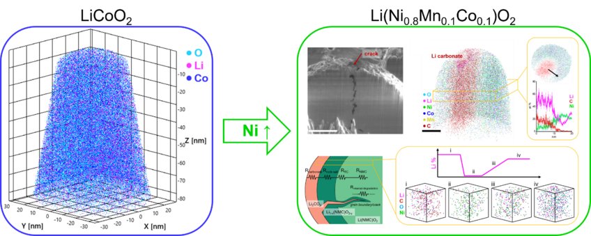 Figure 2. 3D atom maps of LiCoO2 and high-Ni content cathode materials. Figure 2. 3D atom maps of LiCoO2 and high-Ni content cathode materials.