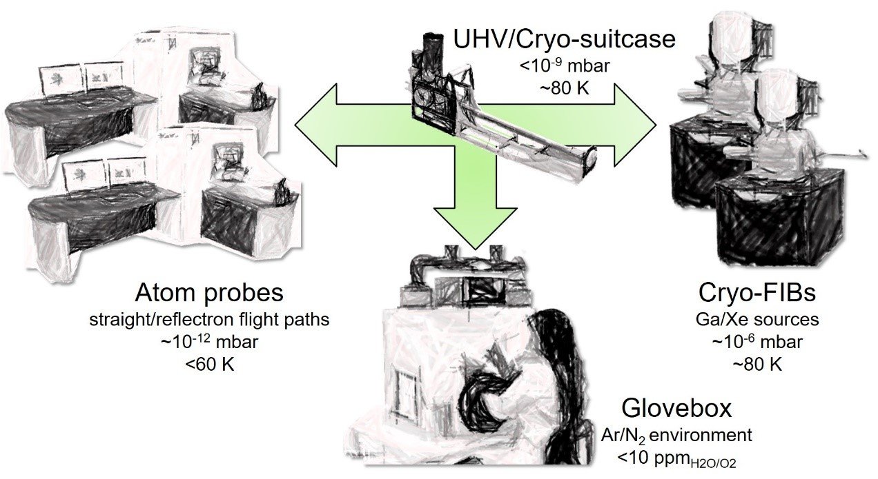 Figure 1. Development of cryo-APT infrastructure
