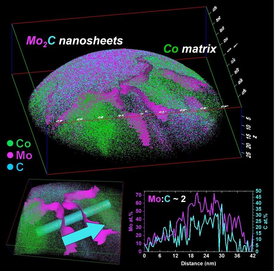 Figure 2. APT dataset containing nanosheets of Mo2CTz embedded in electroplated Co. The 2:1 atomic ratio between Mo and C within the nanosheet is evident in the composition profile. Figure 2. APT dataset containing nanosheets of Mo2CTz embedded in electroplated Co. The 2:1 atomic ratio between Mo and C within the nanosheet is evident in the composition profile.