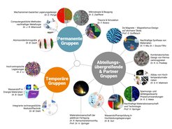Abb. 1: Forschungsgruppen der Abteilung Mikrostrukturphysik und Legierungsdesign und abteilungsübergreifende & Partner Gruppen