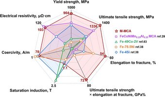 Comparison of the mechanical and functional property spectra of the new multicomponent alloy (MCA; in red and purple) and existing conventional soft magnetic materials (in green, yellow and blue). Comparison of the mechanical and functional property spectra of the new multicomponent alloy (MCA; in red and purple) and existing conventional soft magnetic materials (in green, yellow and blue).