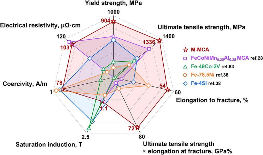 Comparison of the mechanical and functional property spectra of the new multicomponent alloy (MCA; in red and purple) and existing conventional soft magnetic materials (in green, yellow and blue). Spider chart comparing material properties: yield strength, resistivity, coercivity, induction, tensile strength.