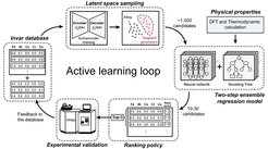 Overview of the active learning framework for the composition design of high-entropy alloys. The framework combines machine learning models, density functional theory calculations, thermodynamic simulations and experimental feedback.