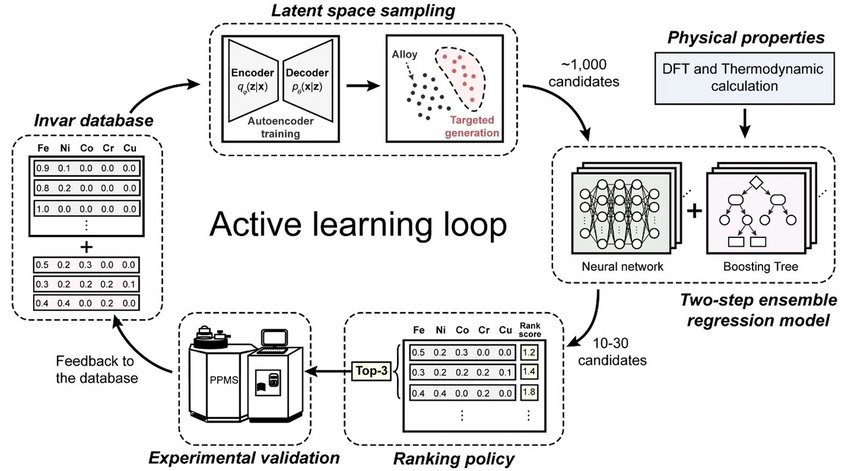 Overview of the active learning framework for the composition design of high-entropy alloys. The framework combines machine learning models, density functional theory calculations, thermodynamic simulations and experimental feedback. Overview of the active learning framework for the composition design of high-entropy alloys. The framework combines machine learning models, density functional theory calculations, thermodynamic simulations and experimental feedback.