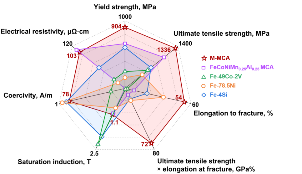 Vergleich der mechanischen und funktionellen Eigenschaften der neuen Mehrkomponenten-Legierung (MCA; aus dem Englischen „multicomponent alloy“; hier  in Rot und Violett dargestellt) und bestehender konventioneller weichmagnetischer Werkstoffe (in Grün, Gelb und Blau).