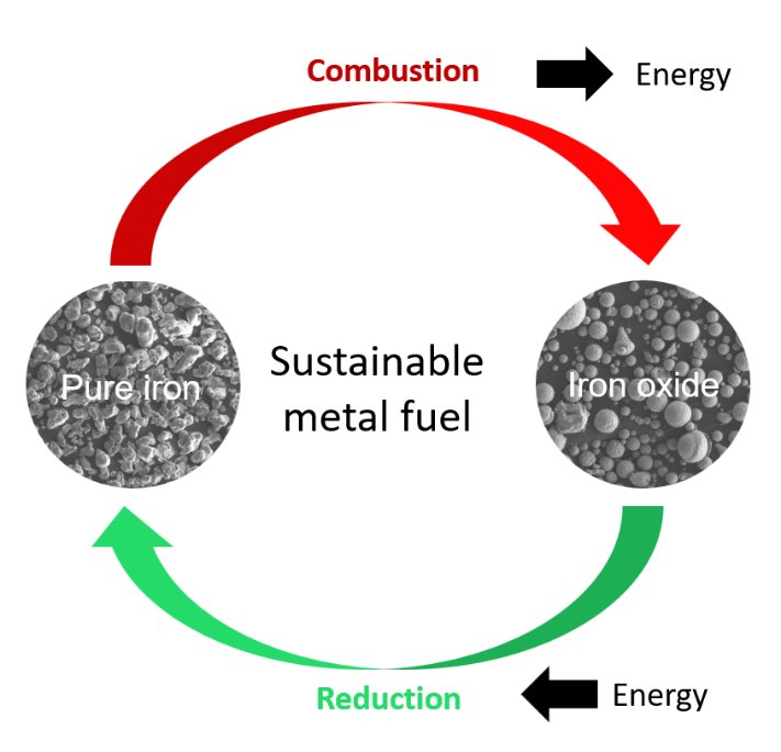Energy is stored while reducing iron oxide to iron. Energy is freed while combusting iron back to iron oxide. Optimizing this process could lead to a fully circular, thus sustainable storage of energy. Energy is stored while reducing iron oxide to iron. Energy is freed while combusting iron back to iron oxide. Optimizing this process could lead to a fully circular, thus sustainable storage of energy.
