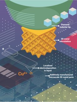 Additive micromanufacturing and mechanical testing of 3D metal microarchitectures.