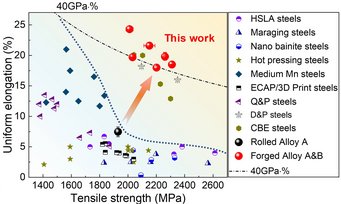 Zugfestigkeit der beiden Stähle mit strukturiertem Martensit (Schmiedelegierungen A und B) im Vergleich zu anderen ultrahochfesten Stählen. Zugfestigkeit der beiden Stähle mit strukturiertem Martensit (Schmiedelegierungen A und B) im Vergleich zu anderen ultrahochfesten Stählen.