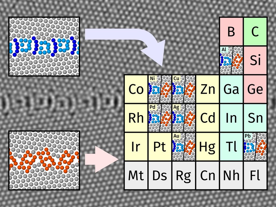 Two different families of grain boundary structures first discovered in copper were investigated in a range of fcc metals via atomistic computer simulations. The “domino” (red) and “pearl” (blue) motifs were found to be universal to the investigated fcc metals.