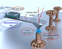 Localized electrodeposition in liquid technique