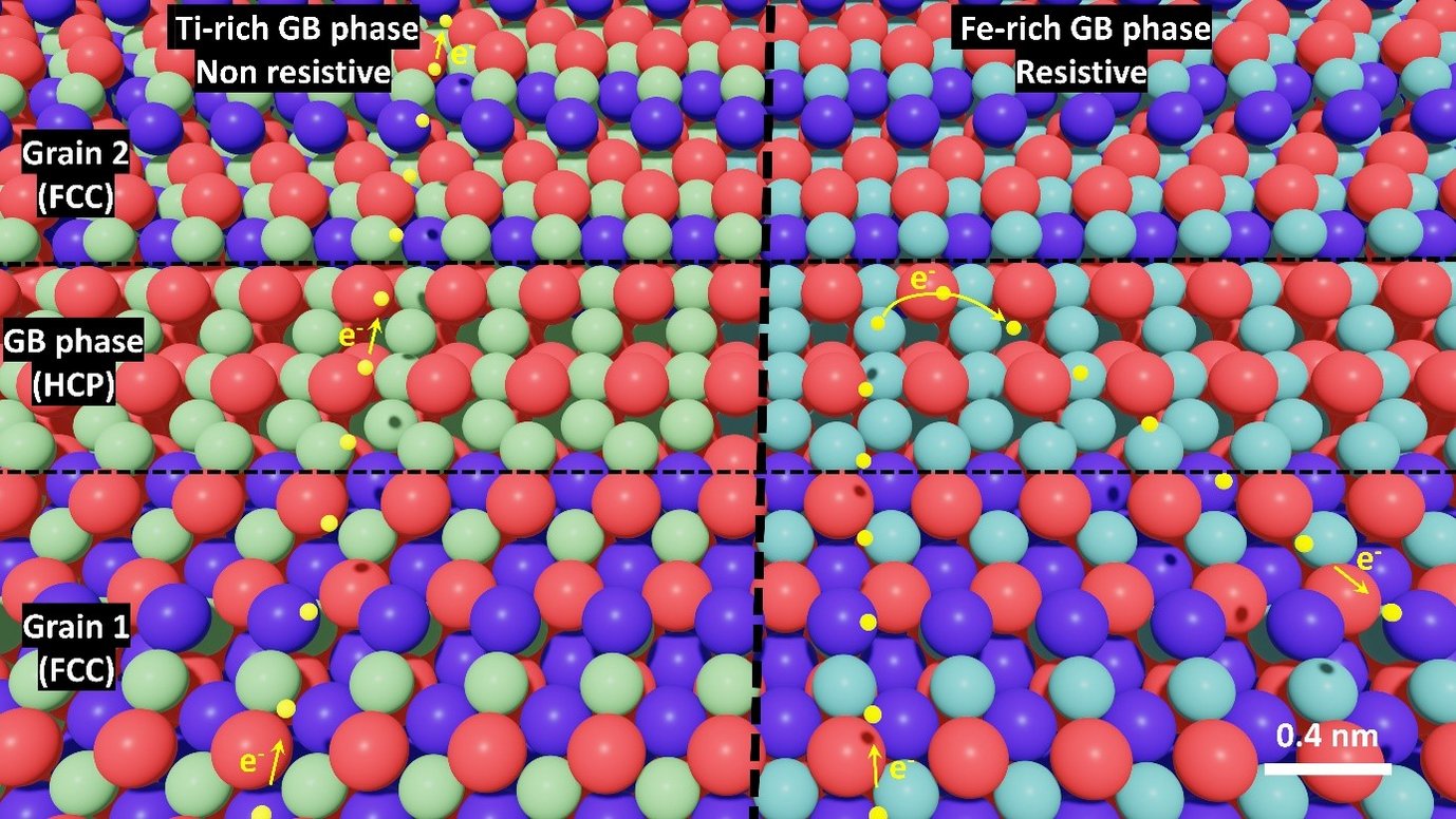 The chemistry and atomic arrangement of the grain boundary phases define the electron transport through the grain boundaries. The titanium-rich grain boundary phase provides a conductive path (left) while the iron-rich grain boundary phase is resistive to electrons (right).