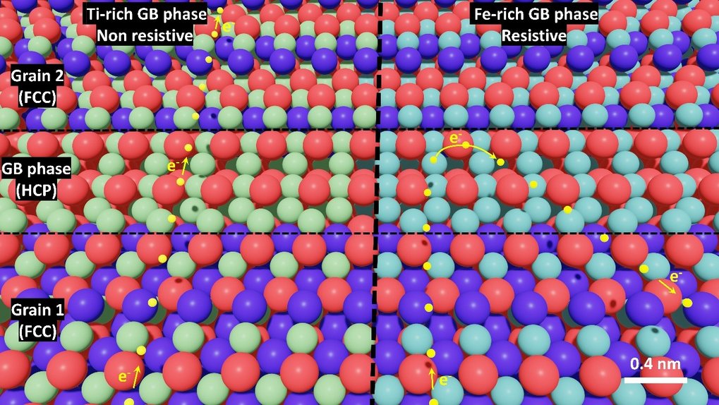 The chemistry and atomic arrangement of the grain boundary phases define the electron transport through the grain boundaries. The titanium-rich grain boundary phase provides a conductive path (left) while the iron-rich grain boundary phase is resistive to electrons (right). Atomic structure model with labeled phases and grains.