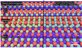 Die Chemie und die atomare Anordnung der Korngrenzen bestimmen den Elektronentransport, und somit die elektrische Leitfähigkeit des Materials. Titanreiche Korngrenzen leiten Elektrizität besser (links), als eisenreiche Korngrenzen (rechts).  Die Chemie und die atomare Anordnung der Korngrenzen bestimmen den Elektronentransport, und somit die elektrische Leitfähigkeit des Materials. Titanreiche Korngrenzen leiten Elektrizität besser (links), als eisenreiche Korngrenzen (rechts).