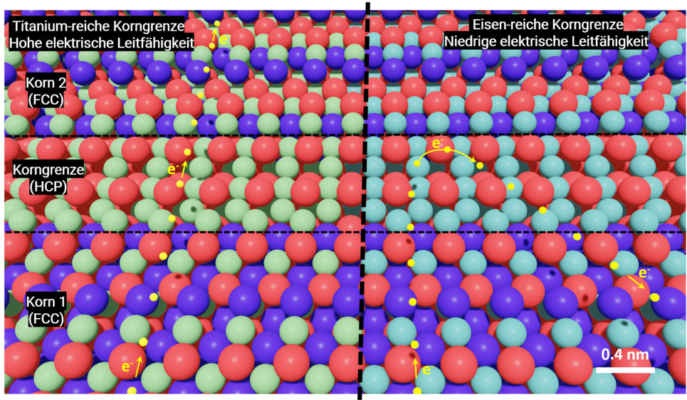 Die Chemie und die atomare Anordnung der Korngrenzen bestimmen den Elektronentransport, und somit die elektrische Leitfähigkeit des Materials. Titanreiche Korngrenzen leiten Elektrizität besser (links), als eisenreiche Korngrenzen (rechts). 