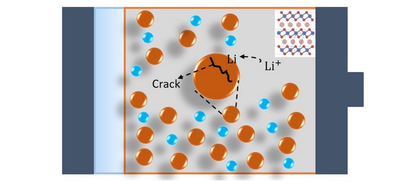 Computational Energy Storage Materials Diagram of lithium battery with cracks and lithium ions.