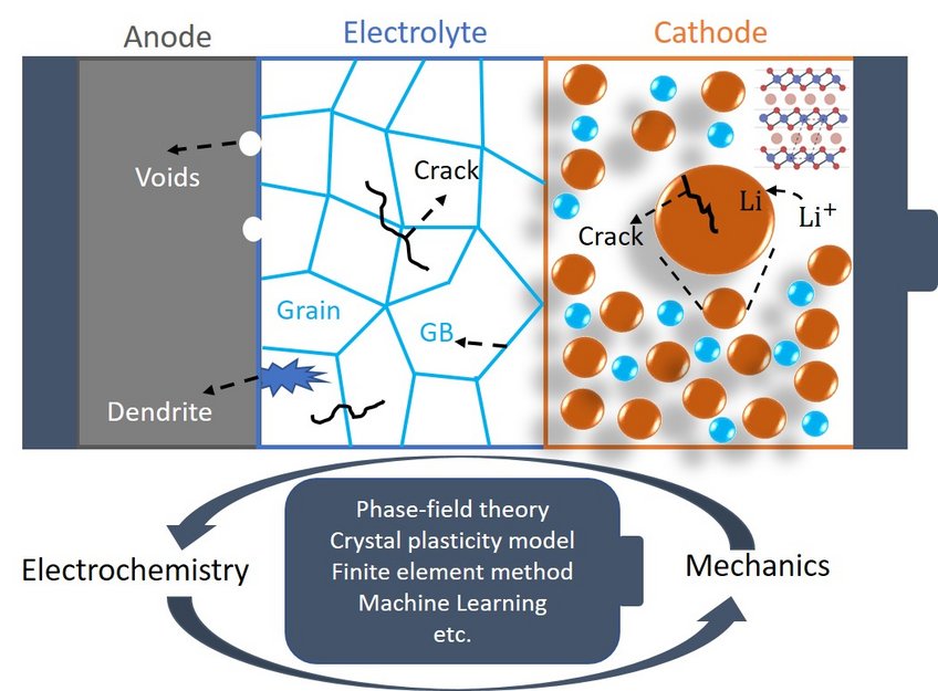 Diagram of battery components: anode, electrolyte, cathode, with labeled cracks and voids.