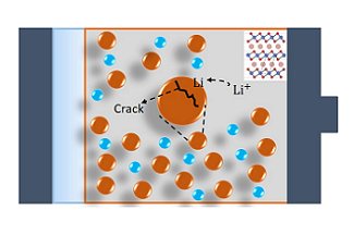 Diagram showing lithium-ion battery structure with crack indication.