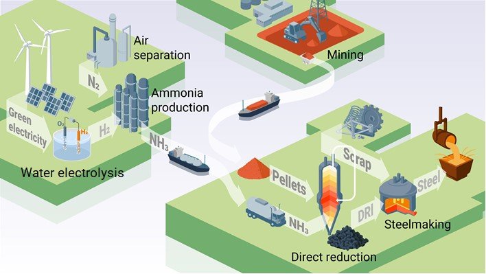 Future steel industry deploying intermittent renewable energy mediated by green ammonia.