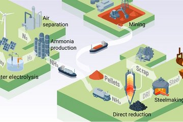 Ammonia: efficient hydrogen carrier and green steel enabler