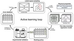 Figure 1. An active learning framework for the targeted composition design and discovery of HEAs, which combines machine learning models, density functional theory calculations, thermodynamic simulations and experimental feedback.