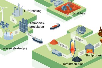 Mit Ammoniak zu grünem Stahl