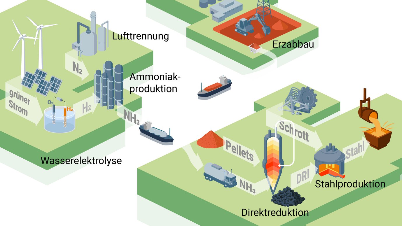 Das Stahlwerk der Zukunft, welches Ammoniak als Träger und Speicher für erneuerbare Energie einsetzt.