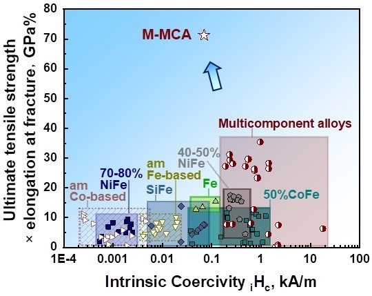 Figure 1. Ashby map compiling mechanical and magnetic profiles of various classes of soft magnetic alloys including our recently developed multicomponent alloy. Graph comparing tensile strength and coercivity of various alloys.