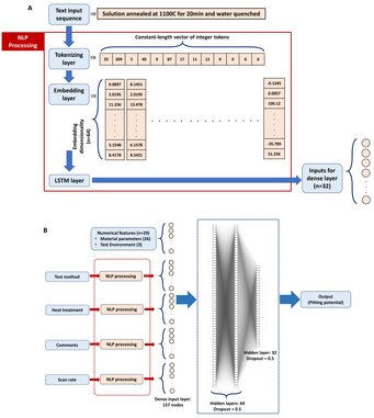 a) Schematische Darstellung des neuronalen Lernmodells b) Schematische Darstellung der Datenverarbeitung mit Hilfe natürlicher Sprachverarbeitung. LSTM: long short-term memory (übersetzt: langes Kurzzeitgedächtnis). a) Schematische Darstellung des neuronalen Lernmodells b) Schematische Darstellung der Datenverarbeitung mit Hilfe natürlicher Sprachverarbeitung. LSTM: long short-term memory (übersetzt: langes Kurzzeitgedächtnis).