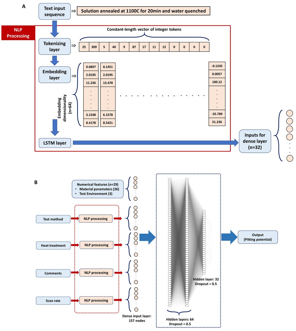 a) Schematische Darstellung des neuronalen Lernmodells b) Schematische Darstellung der Datenverarbeitung mit Hilfe natürlicher Sprachverarbeitung. LSTM: long short-term memory (übersetzt: langes Kurzzeitgedächtnis).