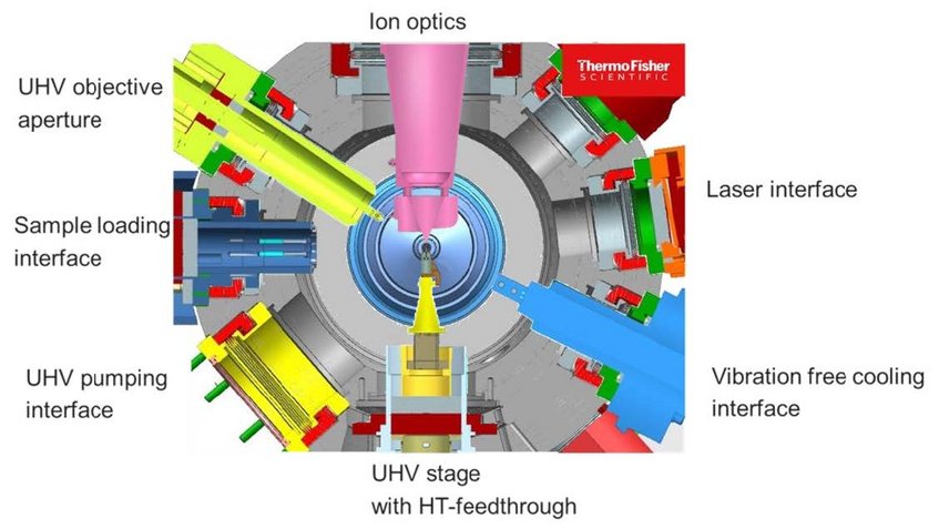 Figure 2: Schematic outline of the arrangement of the main components in the objective lens octagon. Figure 2: Schematic outline of the arrangement of the main components in the objective lens octagon.