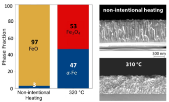 Fig. 1: Phase fraction and SEM images of reactive magnetron sputtered iron oxide thin films with and without substrate heating where the microstructure and phases present can be controlled. Fig. 1: Phase fraction and SEM images of reactive magnetron sputtered iron oxide thin films with and without substrate heating where the microstructure and phases present can be controlled.