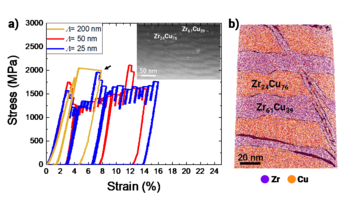 Fig. 2: a) Micropillar compression of amorphous ZrCu nanolaminates show that the bilayer period (Λ) varies the deformation behaviour from catastrophic shear localisation (black arrow) to shear band multiplication (visible in the HAADF-STEM image in the inset). b) Atom probe tomography image capturing the shear band path within a nanolaminate with Λ= 50 nm showing severe deformation of the layer structure, but high local plasticity of single layers. Fig. 2: a) Micropillar compression of amorphous ZrCu nanolaminates show that the bilayer period (Λ) varies the deformation behaviour from catastrophic shear localisation (black arrow) to shear band multiplication (visible in the HAADF-STEM image in the inset). b) Atom probe tomography image capturing the shear band path within a nanolaminate with Λ= 50 nm showing severe deformation of the layer structure, but high local plasticity of single layers.