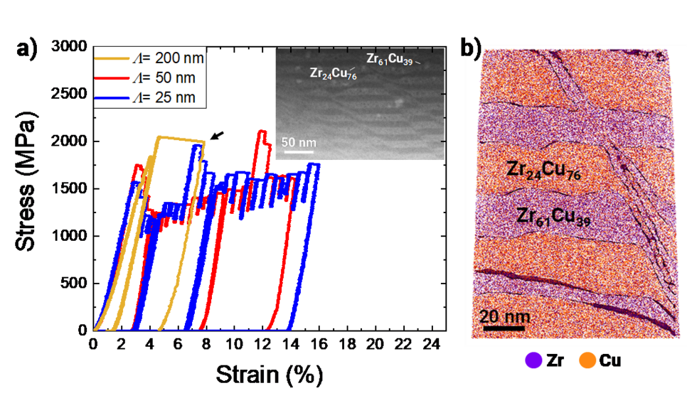 Fig. 2: a) Micropillar compression of amorphous ZrCu nanolaminates show that the bilayer period (Λ) varies the deformation behaviour from catastrophic shear localisation (black arrow) to shear band multiplication (visible in the HAADF-STEM image in the inset). b) Atom probe tomography image capturing the shear band path within a nanolaminate with Λ= 50 nm showing severe deformation of the layer structure, but high local plasticity of single layers.