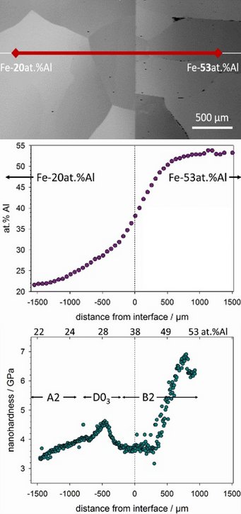 Diffusion couple of two Fe-Al alloys containing 20 and 53 at.% Al as obtained after heat treatment at 1000°C for 100 h. The three images show the resulting microstructure (top), the concentration profile measured by electron probe microanalysis along the red line (middle), and the nanoindentation hardness profile along the concentration gradient (bottom). Diffusion couple of two Fe-Al alloys containing 20 and 53 at.% Al as obtained after heat treatment at 1000°C for 100 h. The three images show the resulting microstructure (top), the concentration profile measured by electron probe microanalysis along the red line (middle), and the nanoindentation hardness profile along the concentration gradient (bottom).