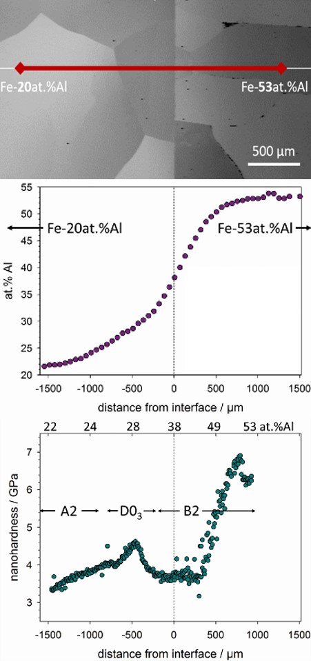 Diffusion couple of two Fe-Al alloys containing 20 and 53 at.% Al as obtained after heat treatment at 1000°C for 100 h. The three images show the resulting microstructure (top), the concentration profile measured by electron probe microanalysis along the red line (middle), and the nanoindentation hardness profile along the concentration gradient (bottom).