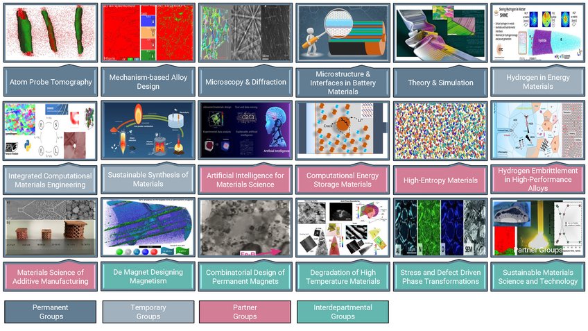 Fig. 1: Overview on the Research, Interdepartmental and Partner Groups of the department Various scientific topics in materials science, including alloy design and energy materials.