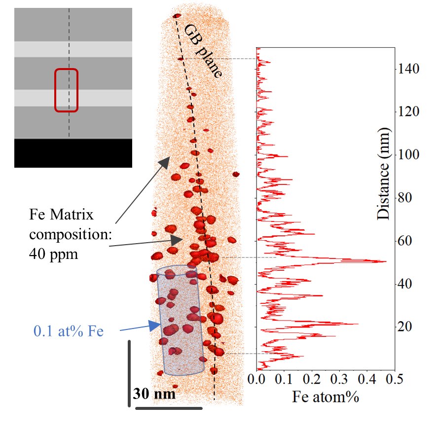Diagram of Fe matrix showing composition and distribution along GB plane.