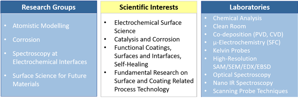 Table of names of Research groups, scientific interests and Laboratories