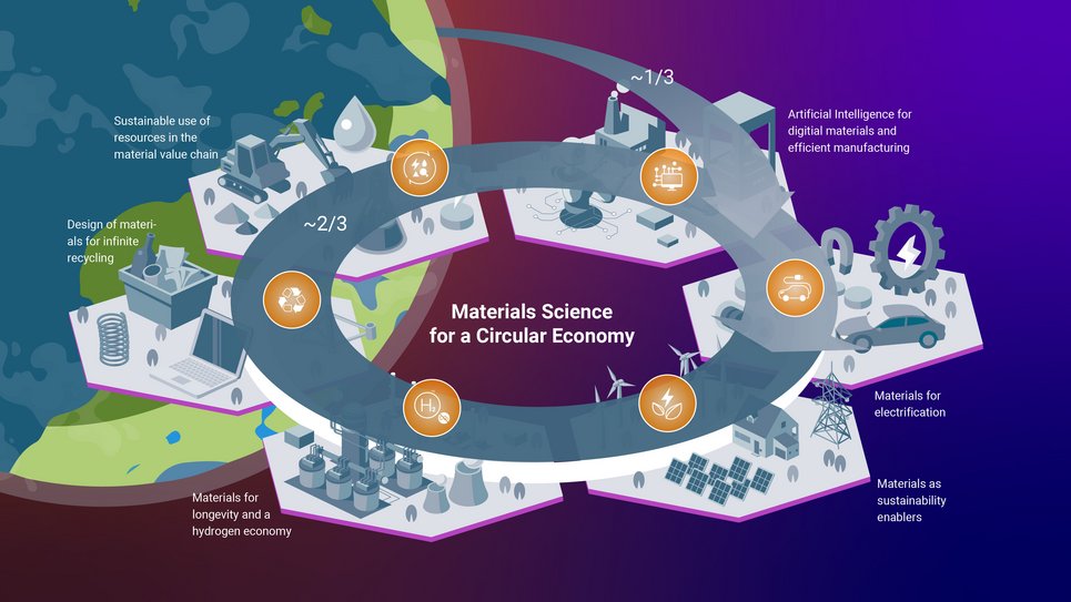Exploring the role of materials science in achieving a circular economy: addressing current challenges and considerations. Currently, 1/3 of new alloy production relies on ores. Our aim is to shift towards a true circular economy by overcoming this reliance on new resources.