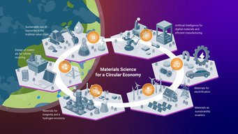 From sustainable mining, to CO2-free metal production, to efficient use in high-tech applications to recycling - materials science plays a pivotal role in a truely circular economy. Infographic on materials science in a circular economy showing icons for metallurgy, different applications and AI