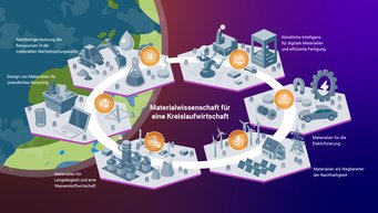 Wie trägt Materialwissenschaft zur Kreislaufwirtschaft bei: aktuelle Herausforderungen und Überlegungen. Derzeit ist 1/3 der Synthese neuer Legierungen auf Erze angewiesen. Unser Ziel ist der Übergang zu einer echten Kreislaufwirtschaft. Hierfür erforschen wir wie Materialien und Elemente aus Altgeräten zu 100% dem Wertstoffkreislauf zurückgeführt werden können. Rolle der Materialwissenschaft in der Kreislaufwirtschaft, einschließlich nachhaltiger Ressourcen, KI und Elektrifizierung.