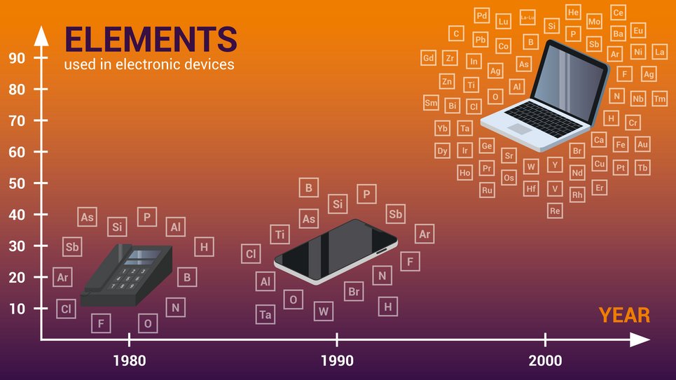 Technologies are becoming increasingly complex and rely on more and more elements: how can new technologies be developed without resorting to rare earths or toxic elements? And how can materials containing so many elements be recycled without loss?