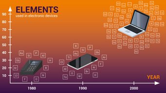 Technological applications are becoming increasingly complex and rely on more and more elements: how can new technologies be developed without resorting to rare earth or toxic elements? And how can we regain the used elements through recycling? Increasing use of elements in electronic devices over time, from 1980s phone to 2000s laptop.