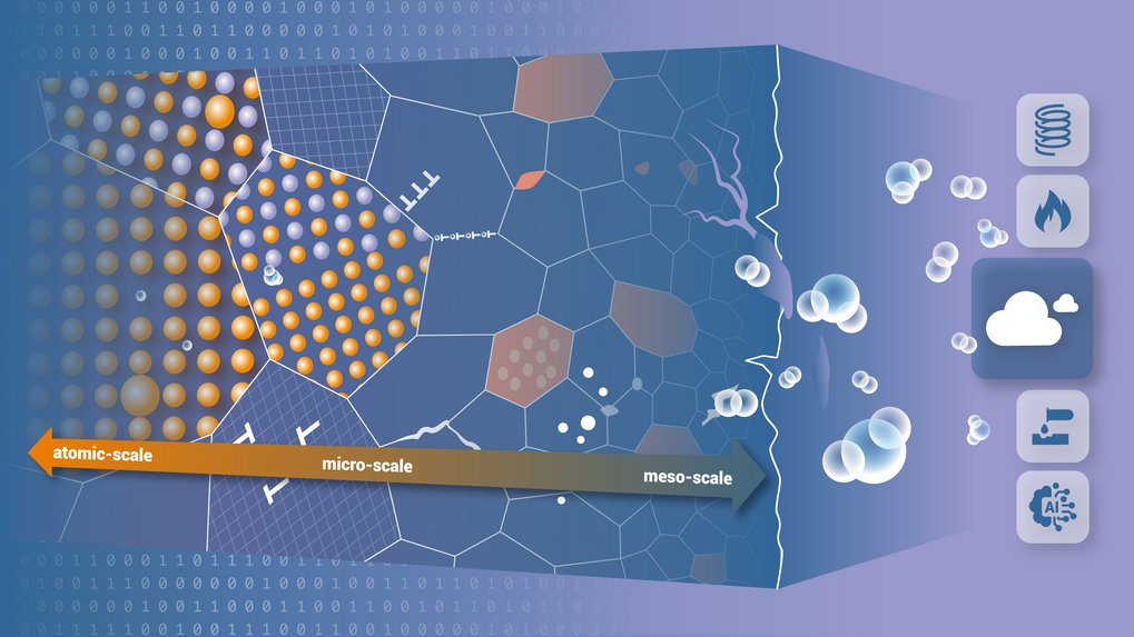 Illustration of atomic, micro, and meso scales with icons on the side.